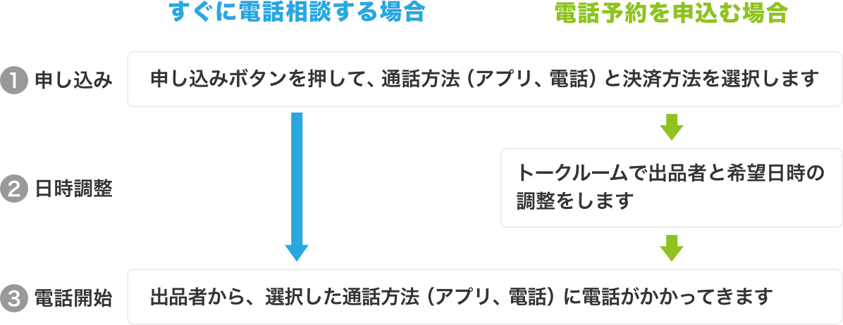 電話相談申し込みの流れ
